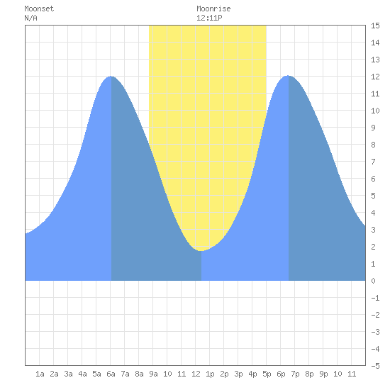 Tide Chart for 2019/01/13