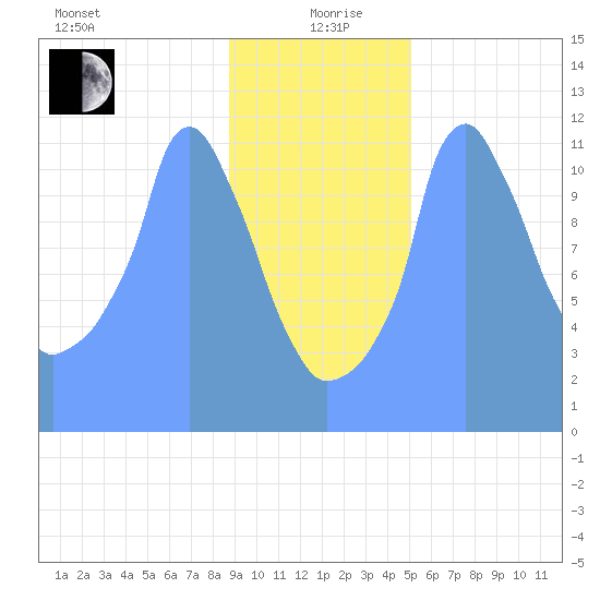 Tide Chart for 2019/01/14