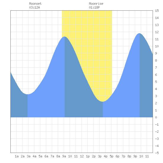 Tide Chart for 2019/01/16