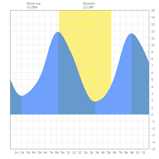 Tide Chart for 2019/01/29