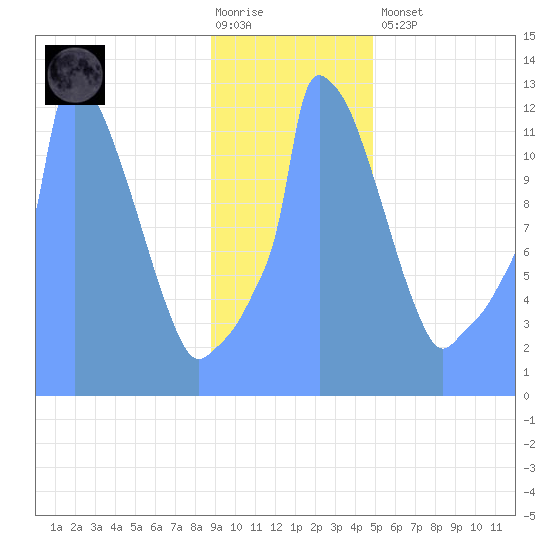 Tide Chart for 2019/01/6