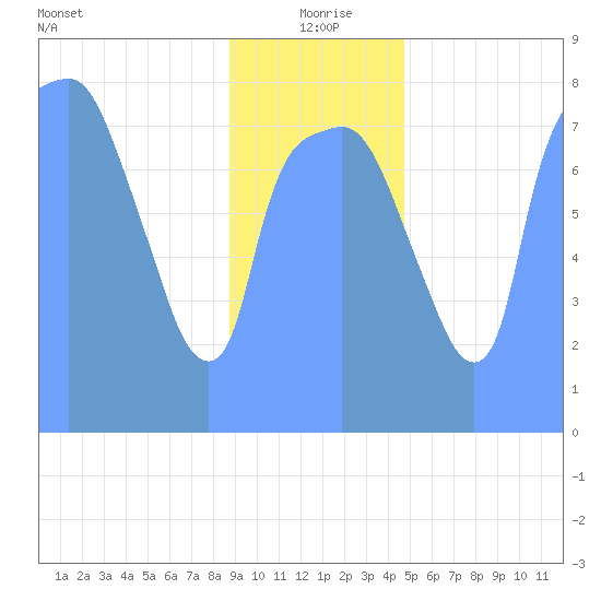Tide Chart for 2019/01/13