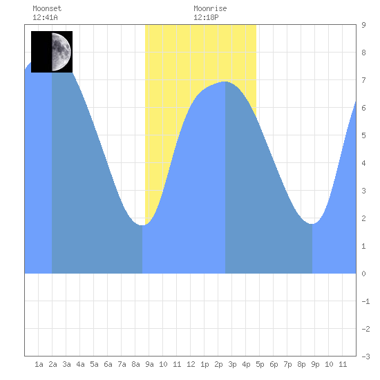 Tide Chart for 2019/01/14