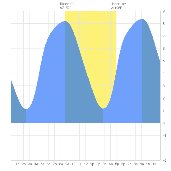 Tide Chart for 2019/01/20