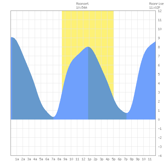 Tide Chart for 2019/01/25