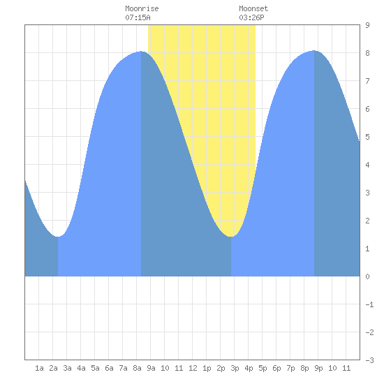 Tide Chart for 2019/01/4