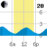 Tide chart for S Chincoteague, Chincoteague Island, Virginia on 2021/01/20
