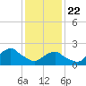Tide chart for S Chincoteague, Chincoteague Island, Virginia on 2021/01/22