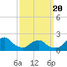 Tide chart for S Chincoteague, Chincoteague Island, Virginia on 2021/03/20