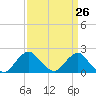 Tide chart for S Chincoteague, Chincoteague Island, Virginia on 2021/03/26