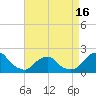 Tide chart for S Chincoteague, Chincoteague Island, Virginia on 2021/04/16