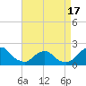 Tide chart for S Chincoteague, Chincoteague Island, Virginia on 2021/04/17