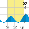Tide chart for S Chincoteague, Chincoteague Island, Virginia on 2021/04/27