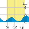 Tide chart for S Chincoteague, Chincoteague Island, Virginia on 2021/06/11
