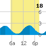 Tide chart for S Chincoteague, Chincoteague Island, Virginia on 2021/06/18