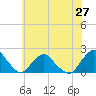 Tide chart for S Chincoteague, Chincoteague Island, Virginia on 2021/06/27