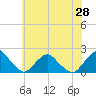 Tide chart for S Chincoteague, Chincoteague Island, Virginia on 2021/06/28