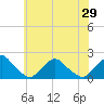Tide chart for S Chincoteague, Chincoteague Island, Virginia on 2021/06/29