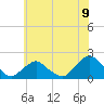 Tide chart for S Chincoteague, Chincoteague Island, Virginia on 2021/06/9