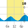Tide chart for S Chincoteague, Chincoteague Island, Virginia on 2021/07/10