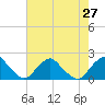 Tide chart for S Chincoteague, Chincoteague Island, Virginia on 2021/07/27