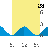 Tide chart for S Chincoteague, Chincoteague Island, Virginia on 2021/07/28