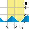 Tide chart for S Chincoteague, Chincoteague Island, Virginia on 2021/08/10