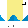 Tide chart for S Chincoteague, Chincoteague Island, Virginia on 2021/08/12