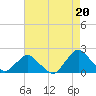 Tide chart for S Chincoteague, Chincoteague Island, Virginia on 2021/08/20