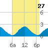 Tide chart for S Chincoteague, Chincoteague Island, Virginia on 2021/08/27