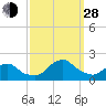 Tide chart for S Chincoteague, Chincoteague Island, Virginia on 2021/09/28