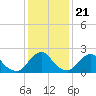 Tide chart for S Chincoteague, Chincoteague Island, Virginia on 2022/01/21