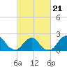 Tide chart for S Chincoteague, Chincoteague Island, Virginia on 2022/02/21