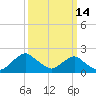 Tide chart for S Chincoteague, Chincoteague Island, Virginia on 2022/03/14