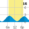 Tide chart for S Chincoteague, Chincoteague Island, Virginia on 2022/03/16