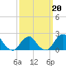Tide chart for S Chincoteague, Chincoteague Island, Virginia on 2022/03/20