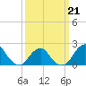 Tide chart for S Chincoteague, Chincoteague Island, Virginia on 2022/03/21