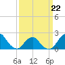 Tide chart for S Chincoteague, Chincoteague Island, Virginia on 2022/03/22