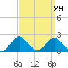Tide chart for S Chincoteague, Chincoteague Island, Virginia on 2022/03/29