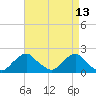 Tide chart for S Chincoteague, Chincoteague Island, Virginia on 2022/04/13
