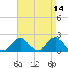 Tide chart for S Chincoteague, Chincoteague Island, Virginia on 2022/04/14