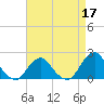 Tide chart for S Chincoteague, Chincoteague Island, Virginia on 2022/04/17