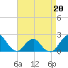 Tide chart for S Chincoteague, Chincoteague Island, Virginia on 2022/04/20
