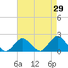 Tide chart for S Chincoteague, Chincoteague Island, Virginia on 2022/04/29