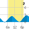 Tide chart for S Chincoteague, Chincoteague Island, Virginia on 2022/04/2