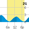 Tide chart for S Chincoteague, Chincoteague Island, Virginia on 2022/05/21