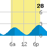Tide chart for S Chincoteague, Chincoteague Island, Virginia on 2022/05/28
