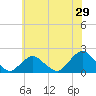 Tide chart for S Chincoteague, Chincoteague Island, Virginia on 2022/05/29