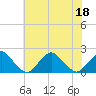 Tide chart for S Chincoteague, Chincoteague Island, Virginia on 2022/07/18