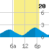 Tide chart for S Chincoteague, Chincoteague Island, Virginia on 2022/09/20